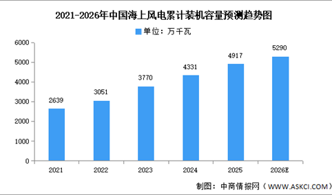 2026年中国海上风电累计及新增装机容量预测分析（图）