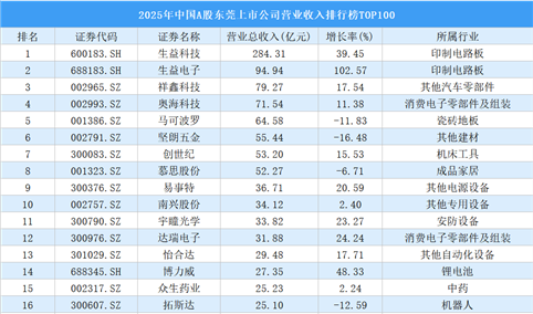 2025年中国A股东莞上市公司营业收入排行榜TOP100（附榜单）