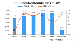 2026年1-3月中国液晶电视机出口数据统计分析：出口量同比增长9%