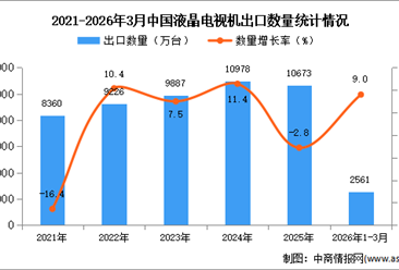 2026年1-3月中国液晶电视机出口数据统计分析：出口量同比增长9%