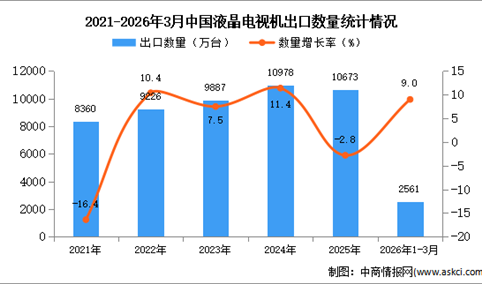 2026年1-3月中国液晶电视机出口数据统计分析：出口量同比增长9%