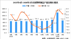 2026年3月全国塑料制品产量数据统计分析