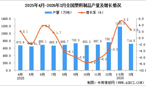 2026年3月全国塑料制品产量数据统计分析