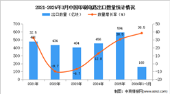 2026年1-3月中国印刷电路出口数据统计分析：出口量160亿块
