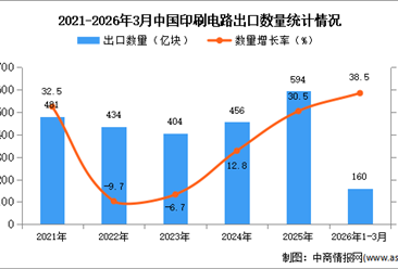 2026年1-3月中国印刷电路出口数据统计分析：出口量160亿块