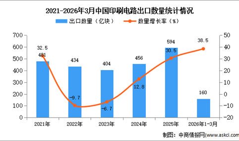 2026年1-3月中国印刷电路出口数据统计分析：出口量160亿块