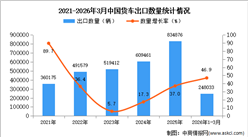 2026年1-3月中国货车出口数据统计分析：出口量同比增长46.9%