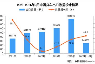 2026年1-3月中国货车出口数据统计分析：出口量同比增长46.9%