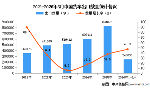 2026年1-3月中国货车出口数据统计分析：出口量同比增长46.9%