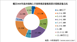 2026年中国海上风电累计装机容量及市场结构预测分析（图）
