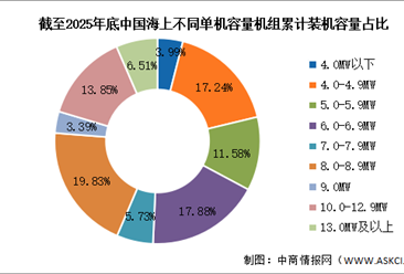 2026年中国海上风电累计装机容量及市场结构预测分析（图）