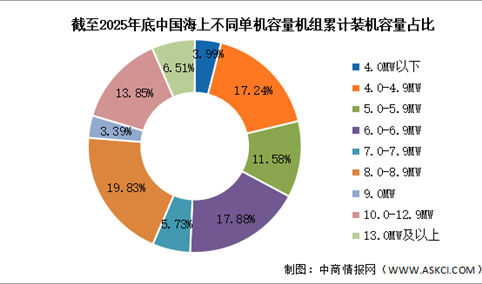 2026年中国海上风电累计装机容量及市场结构预测分析（图）