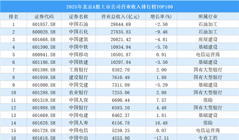 2025年北京A股上市公司营业收入排行榜TOP100（附榜单）