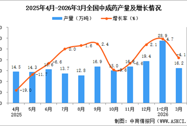 2026年3月全国中成药产量数据统计分析