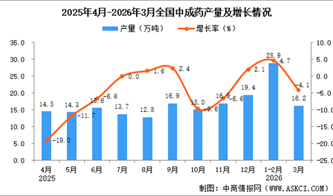 2026年3月全国中成药产量数据统计分析