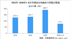 2026年4月中国动力电池出口量情况：出口量同比增长40.1%（图）