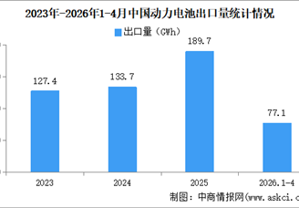 2026年4月中国动力电池出口量情况：出口量同比增长40.1%（图）