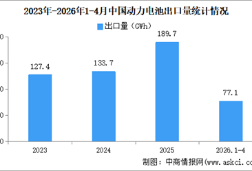 2026年4月中国动力电池出口量情况：出口量同比增长40.1%（图）
