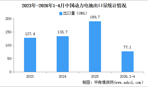 2026年4月中国动力电池出口量情况：出口量同比增长40.1%（图）