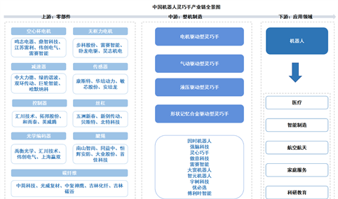 2026年中国机器人灵巧手产业链图谱及投资布局分析（附产业链全景图）