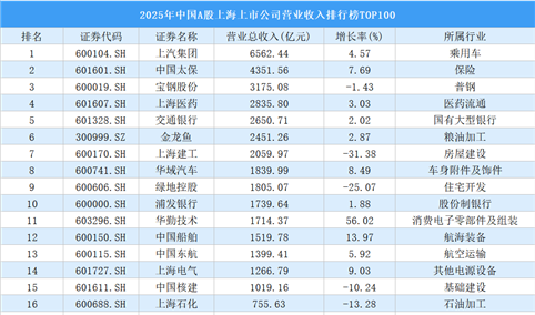 2025年中国A股上海上市公司营业收入排行榜TOP100（附榜单）