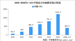 2026年4月中国动力电池产销情况：销量同比增长25.8%（图）