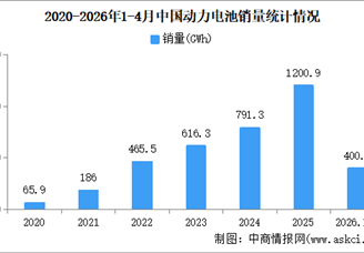 2026年4月中国动力电池产销情况：销量同比增长25.8%（图）