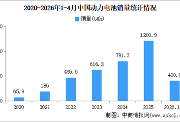 2026年4月中国动力电池产销情况：销量同比增长25.8%（图）