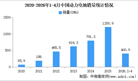 2026年4月中国动力电池产销情况：销量同比增长25.8%（图）
