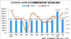 2026年3月全国橡胶轮胎外胎产量数据统计分析