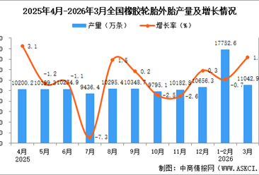 2026年3月全国橡胶轮胎外胎产量数据统计分析