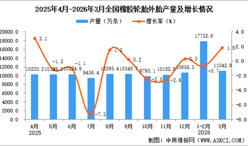 2026年3月全国橡胶轮胎外胎产量数据统计分析