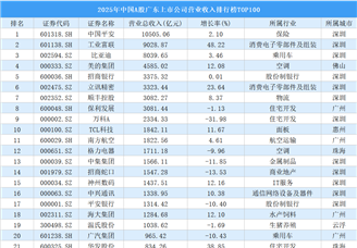 2025年中国A股广东上市公司营业收入排行榜TOP100（附榜单）