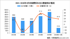 2026年1-3月中国摩托车出口数据统计分析：出口量同比增长18.8%