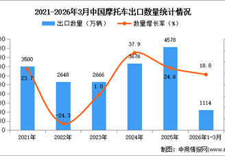 2026年1-3月中国摩托车出口数据统计分析：出口量同比增长18.8%