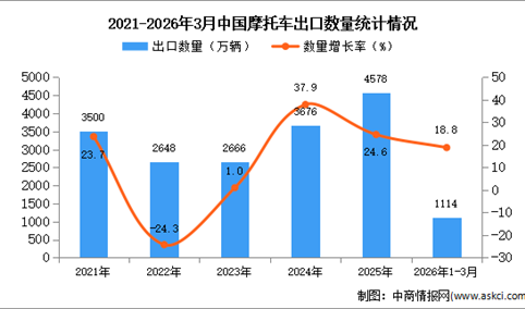 2026年1-3月中国摩托车出口数据统计分析：出口量同比增长18.8%