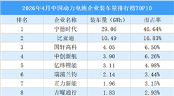 2026年4月中国动力电池企业装车量排行榜TOP10（附榜单）