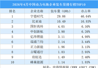 2026年4月中国动力电池企业装车量排行榜TOP10（附榜单）