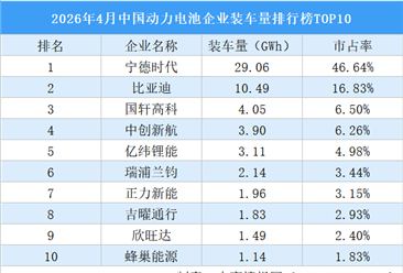 2026年4月中国动力电池企业装车量排行榜TOP10（附榜单）