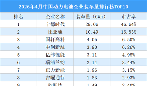 2026年4月中国动力电池企业装车量排行榜TOP10（附榜单）