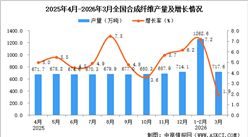 2026年3月全国合成纤维产量数据统计分析