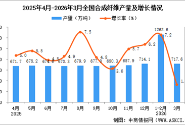 2026年3月全国合成纤维产量数据统计分析