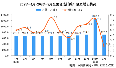 2026年3月全国合成纤维产量数据统计分析