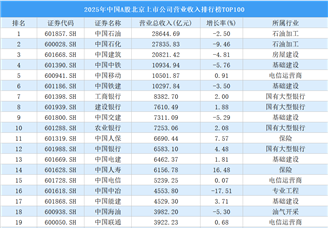 2025年中国A股北京上市公司营业收入排行榜TOP100（附榜单）