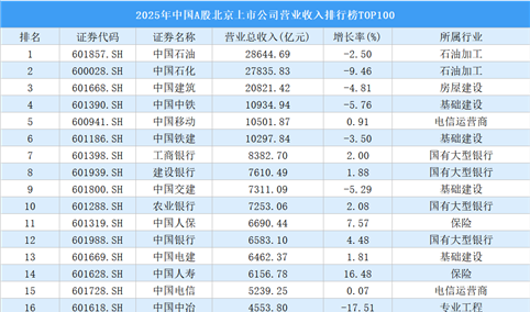 2025年中国A股北京上市公司营业收入排行榜TOP100（附榜单）