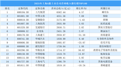 2025年上海A股上市公司营业收入排行榜TOP100（附榜单）