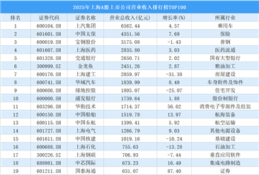 2025年上海A股上市公司营业收入排行榜TOP100（附榜单）
