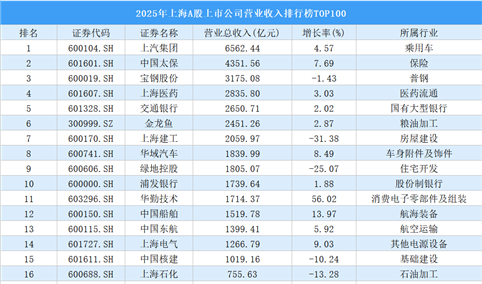 2025年上海A股上市公司营业收入排行榜TOP100（附榜单）