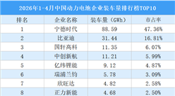 2026年1-4月中国动力电池企业装车量排行榜TOP10（附榜单）