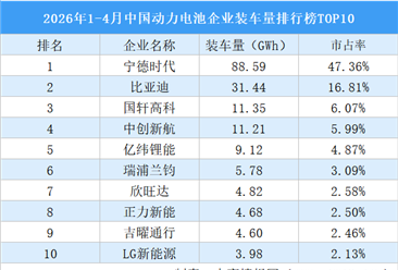 2026年1-4月中国动力电池企业装车量排行榜TOP10（附榜单）